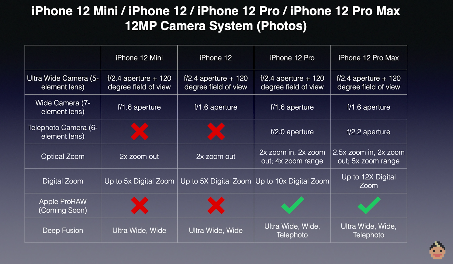 iPhone 12 Mini / iPhone 12 / iPhone 12 Pro / iPhone 12 Pro Max 12MP Camera System (Photos) comparison table
