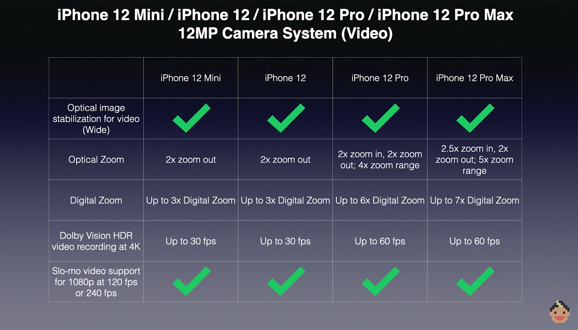 Phone 12 Mini / iPhone 12 / iPhone 12 Pro / iPhone 12 Pro Max 12MP Camera System (Video) comparison table